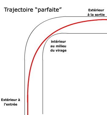 Trajectoire 1 virage