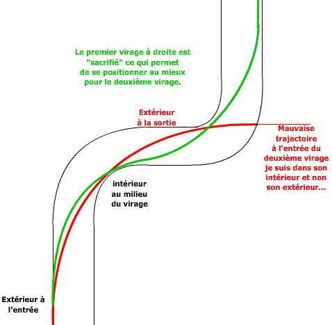 Trajectoire 2 virages