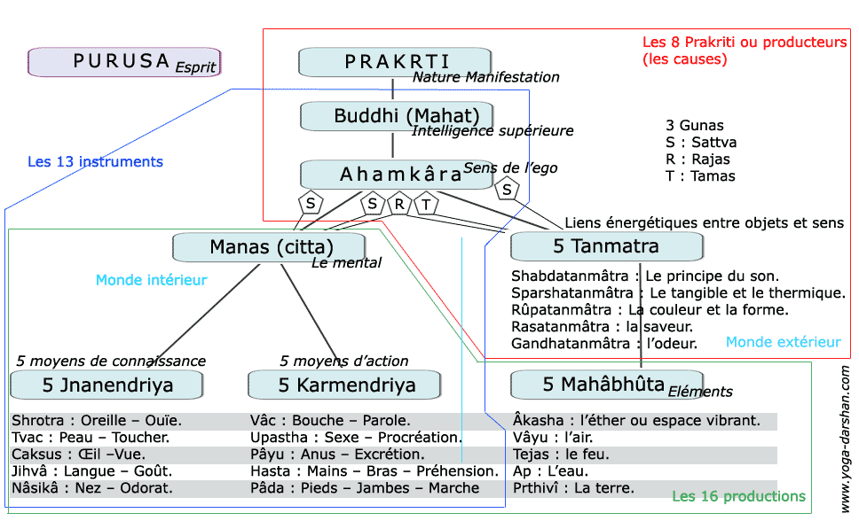 TABLEAU DES TATTVAS , vision du Samkhya et du Tantrisme